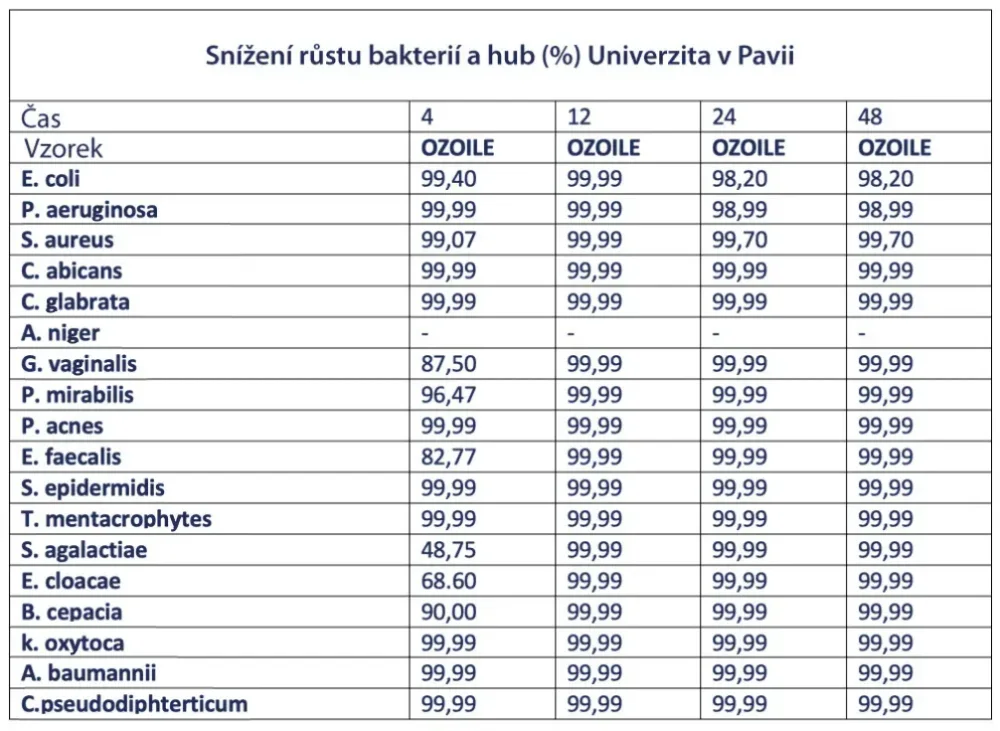 Mikrobicidní účinek OZOILE